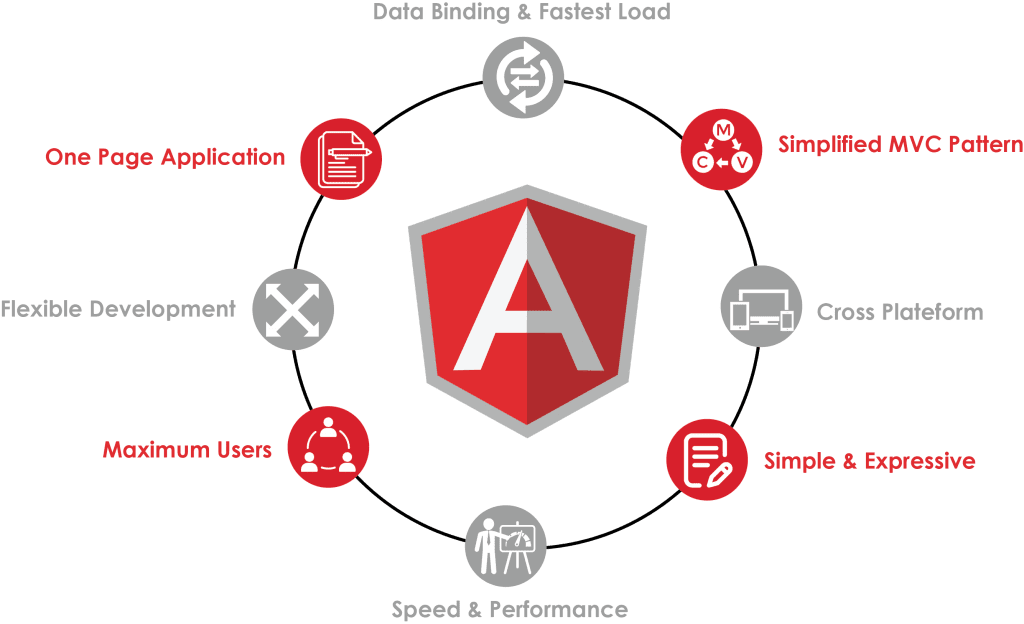 AngularJS Web Development - BSIT Best Web And App Development Company ...