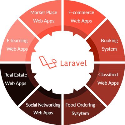 laravel_services_BSIT_Software_Services_Web_And_App_Development_Company_In_India
