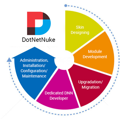 images/dotnet/DotNetNuke-Development-BSIT-Software-Services-Web-And-App-Development-Company-In-India
