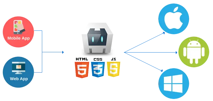 understanding-cordova-BSIT-Software-Services-Web-And-App-Development-Company-In-India